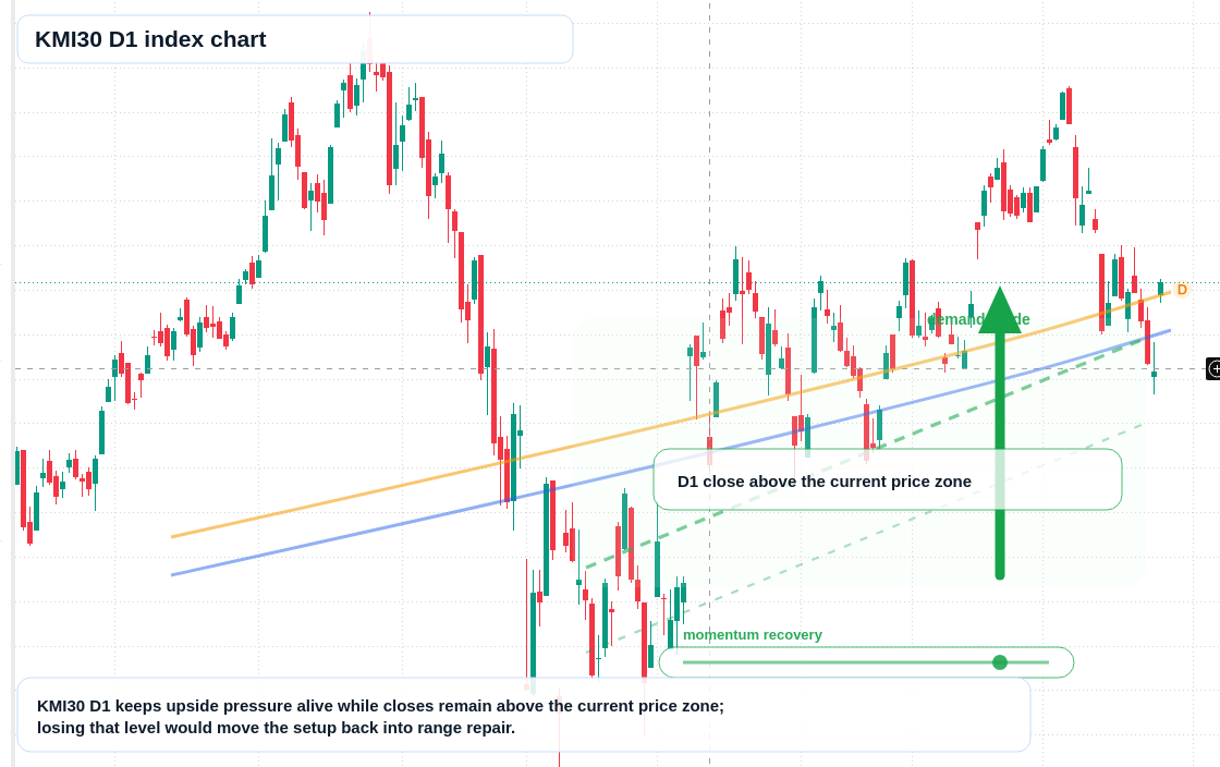 KMI30 D1 TradingView chart