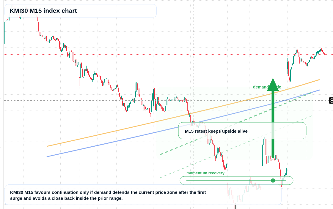 KMI30 M15 TradingView chart