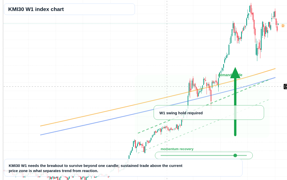 KMI30 W1 TradingView chart