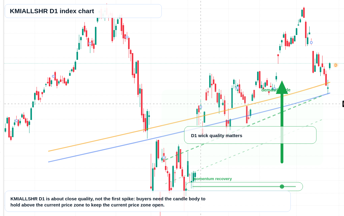 KMIALLSHR D1 TradingView chart