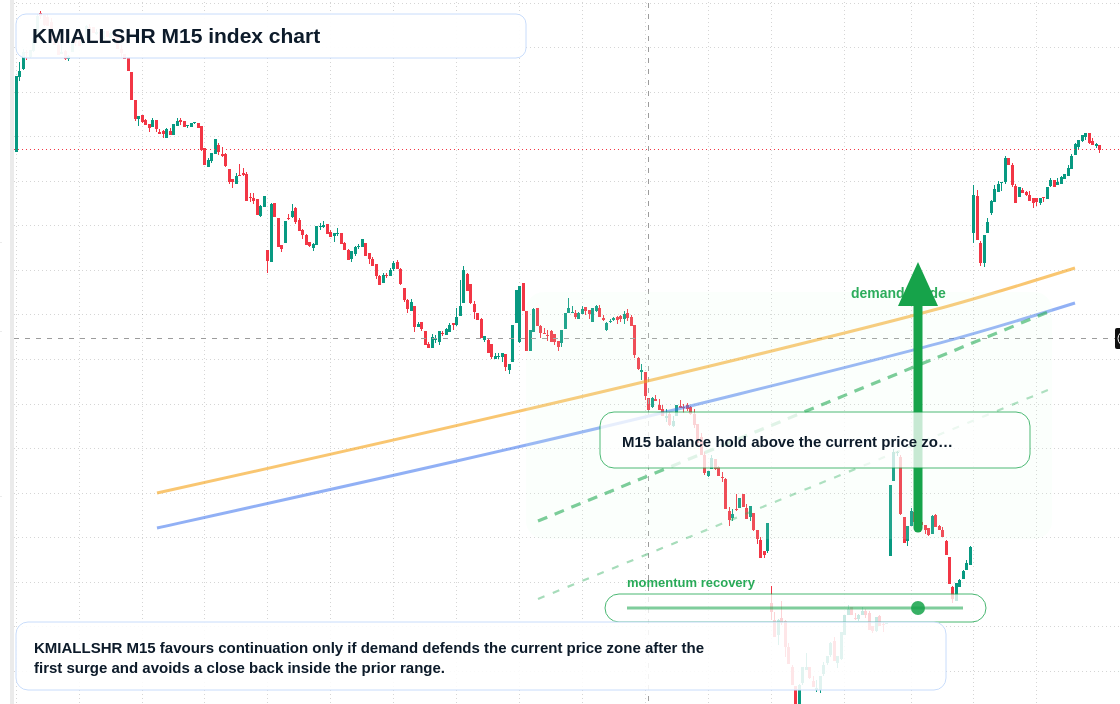 KMIALLSHR M15 TradingView chart