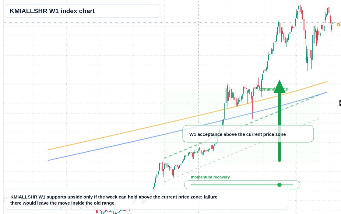 KMIALLSHR W1 TradingView chart