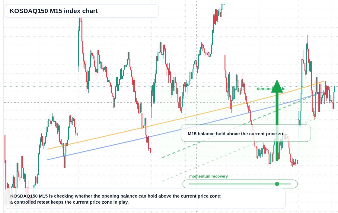 KOSDAQ150 M15 TradingView chart