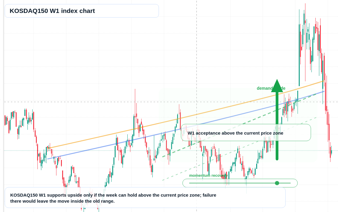 KOSDAQ150 W1 TradingView chart