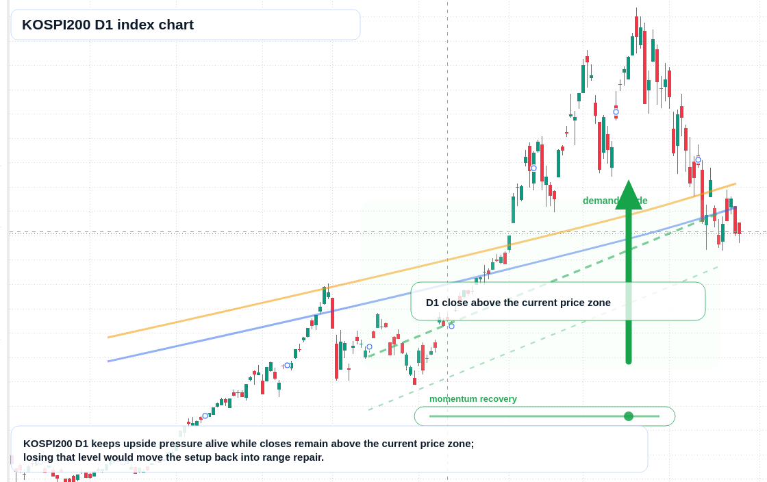 KOSPI200 D1 TradingView chart