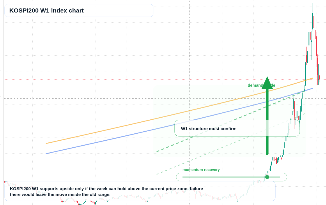 KOSPI200 W1 TradingView chart