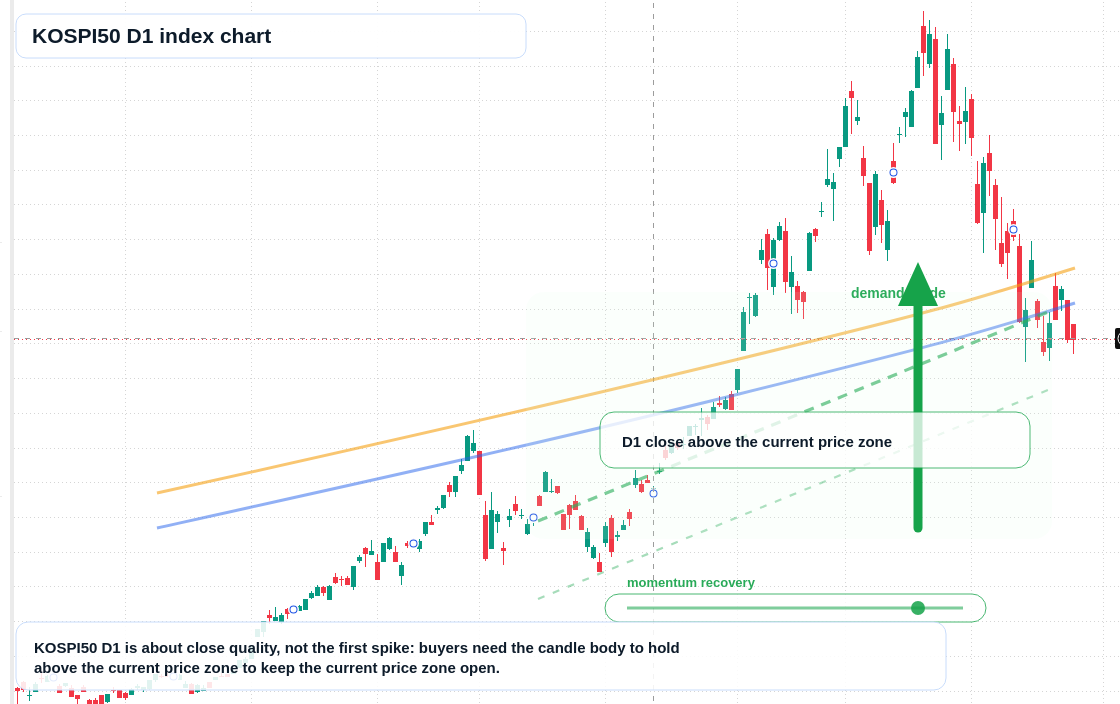 KOSPI50 D1 TradingView chart