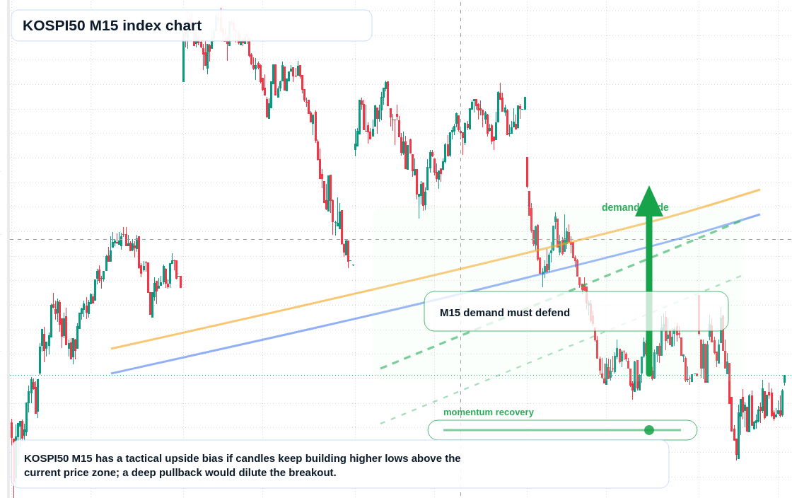 KOSPI50 M15 TradingView chart