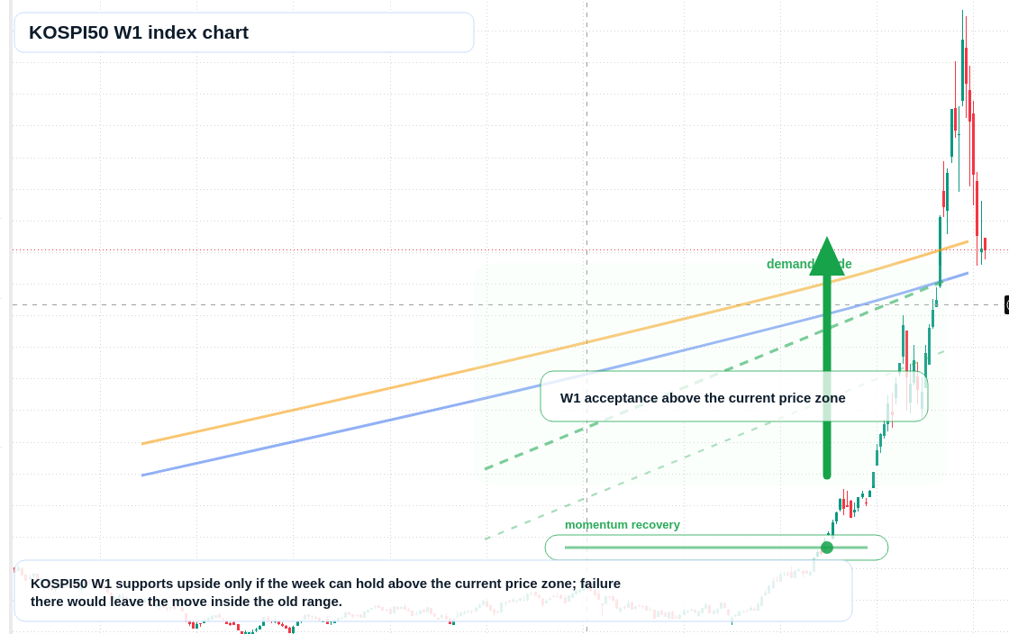 KOSPI50 W1 TradingView chart