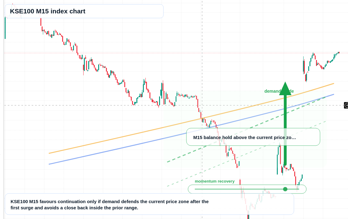 KSE100 M15 TradingView chart