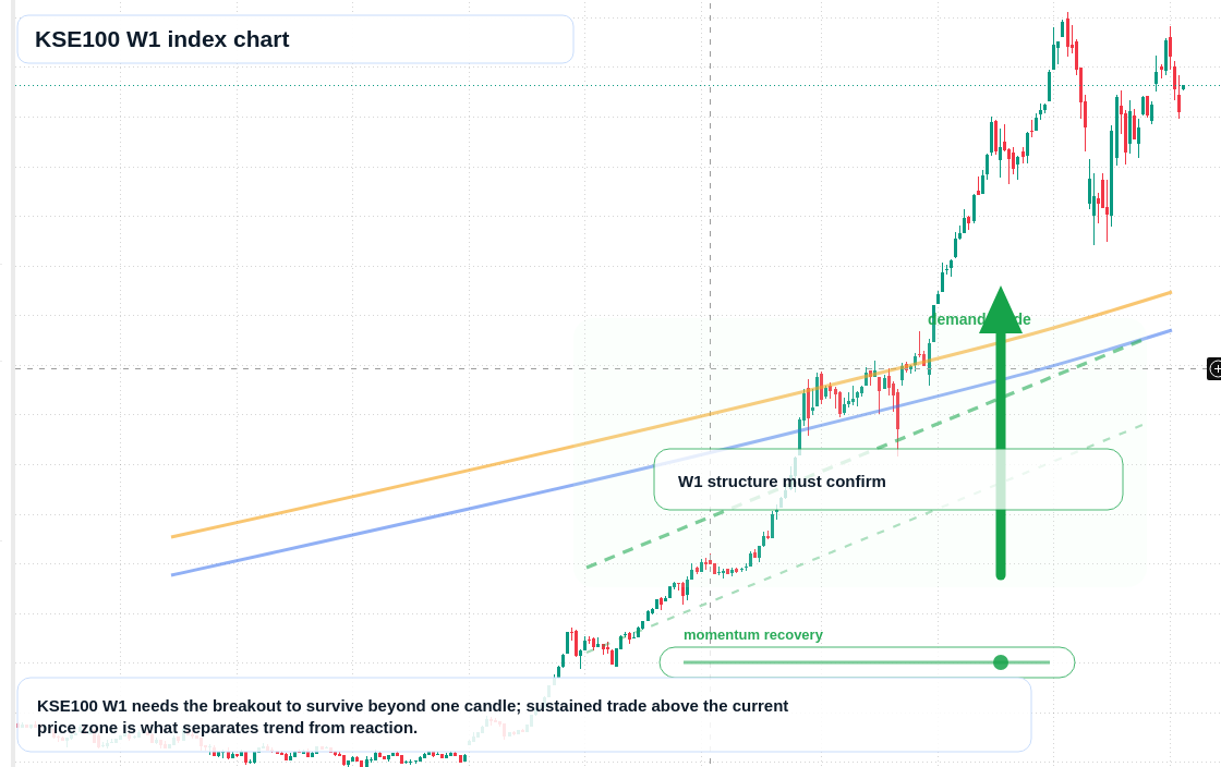 KSE100 W1 TradingView chart