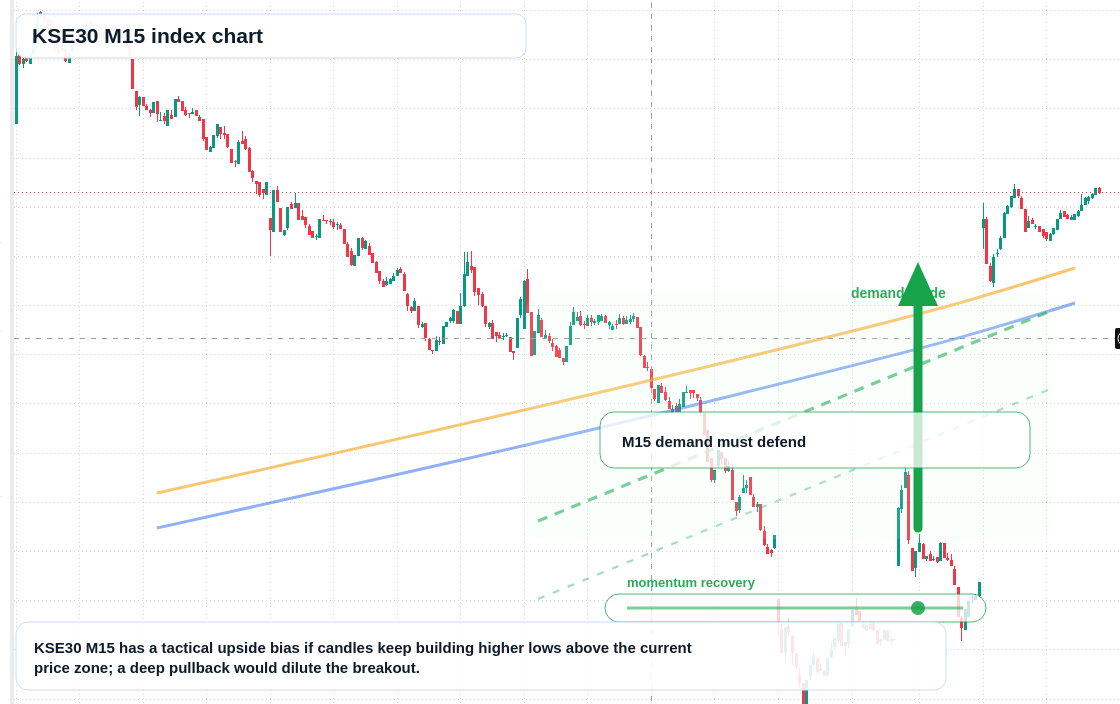 KSE30 M15 TradingView chart