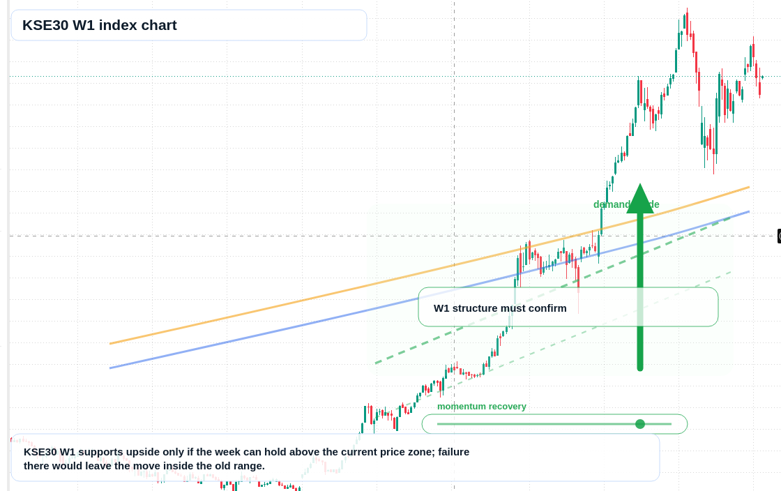 KSE30 W1 TradingView chart