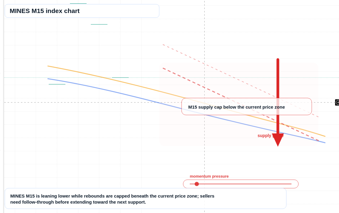 MINES M15 TradingView chart