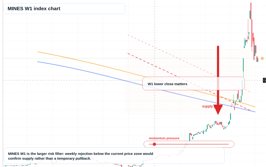 MINES W1 TradingView chart