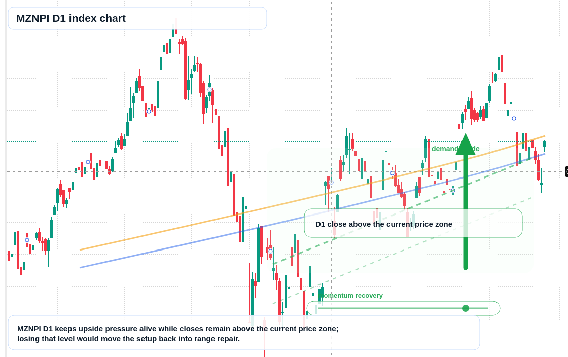 MZNPI D1 TradingView chart
