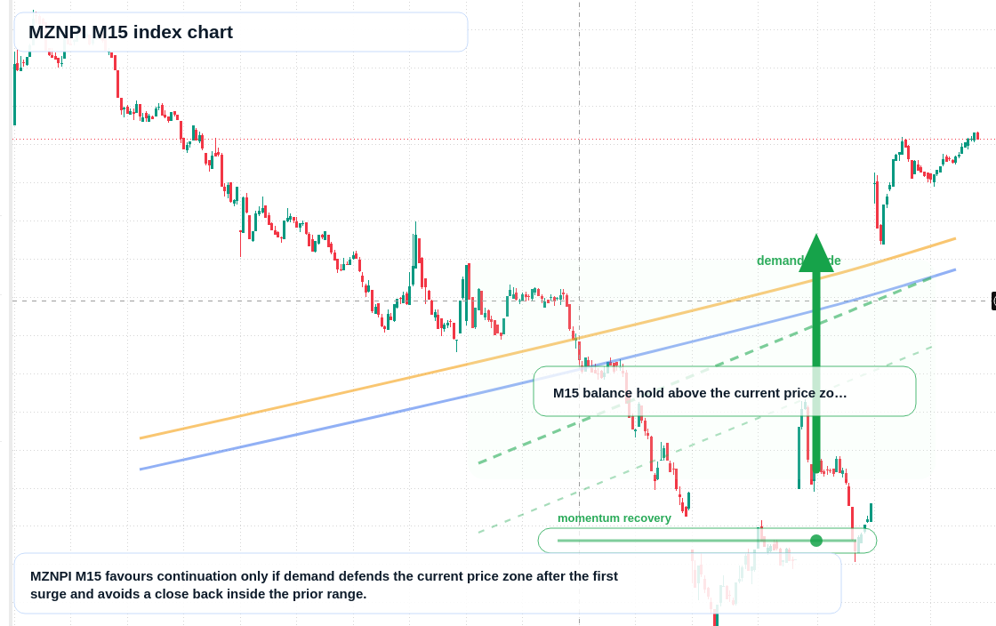 MZNPI M15 TradingView chart