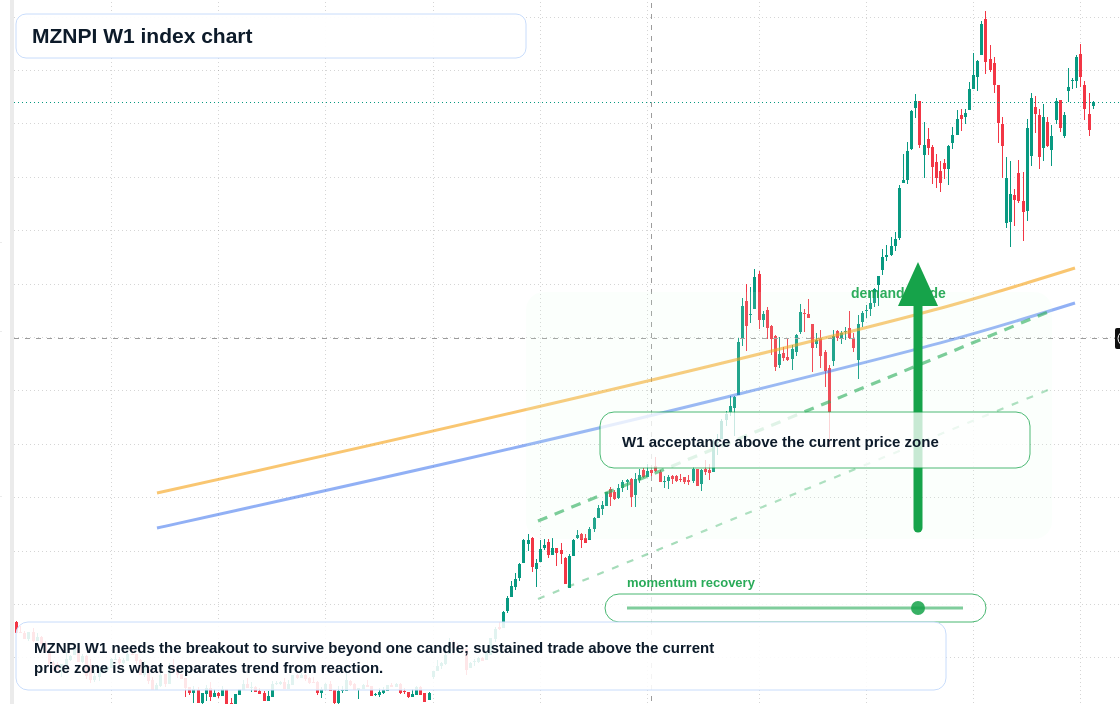 MZNPI W1 TradingView chart