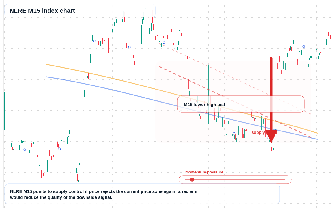 NLRE M15 TradingView chart