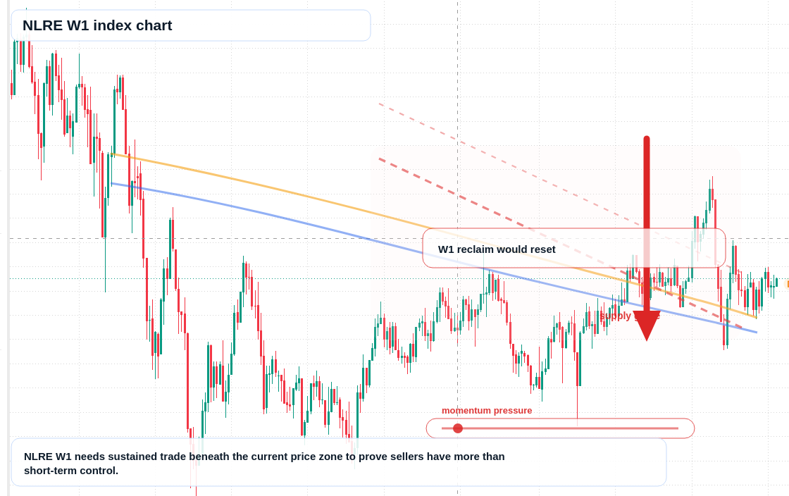 NLRE W1 TradingView chart
