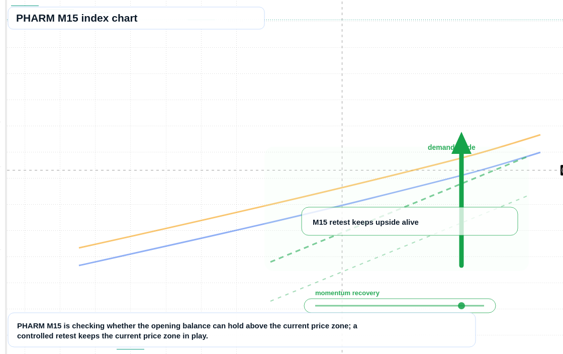 PHARM M15 TradingView chart