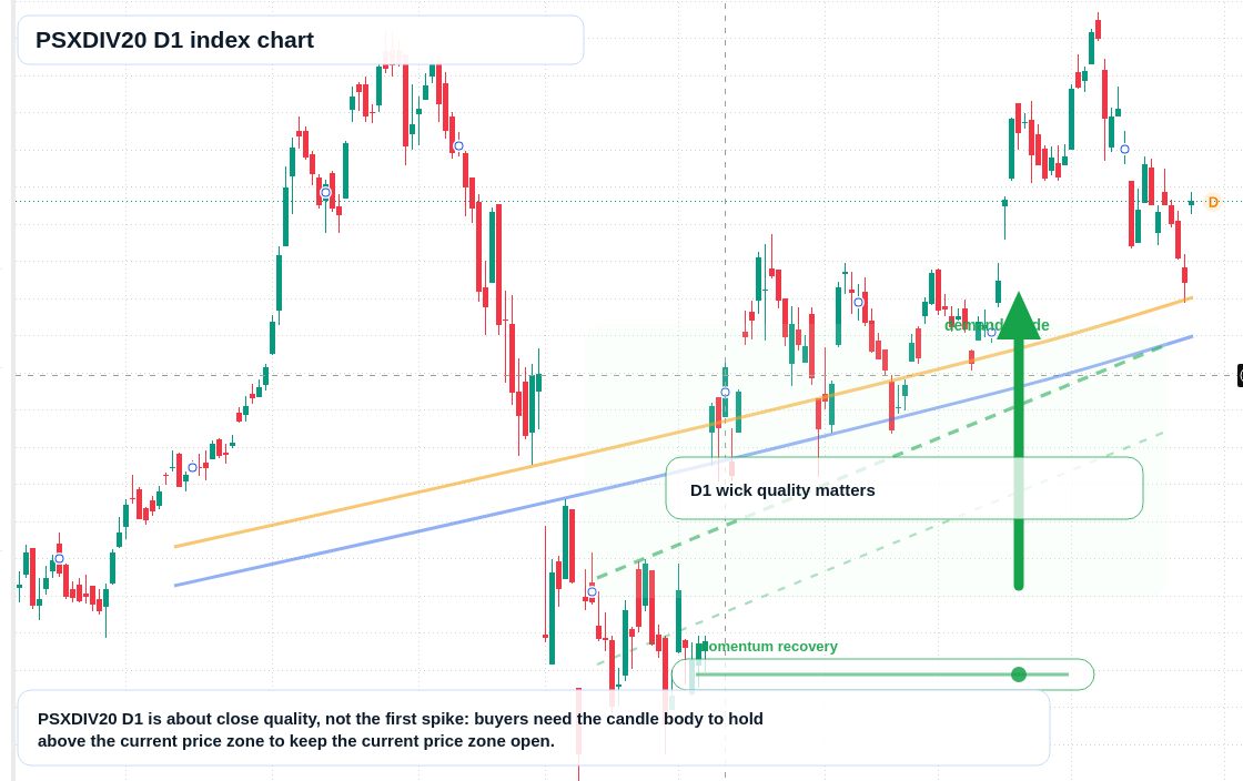 PSXDIV20 D1 TradingView chart