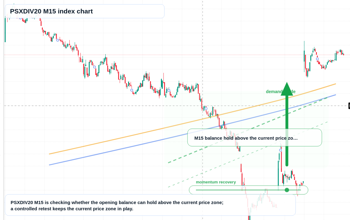 PSXDIV20 M15 TradingView chart