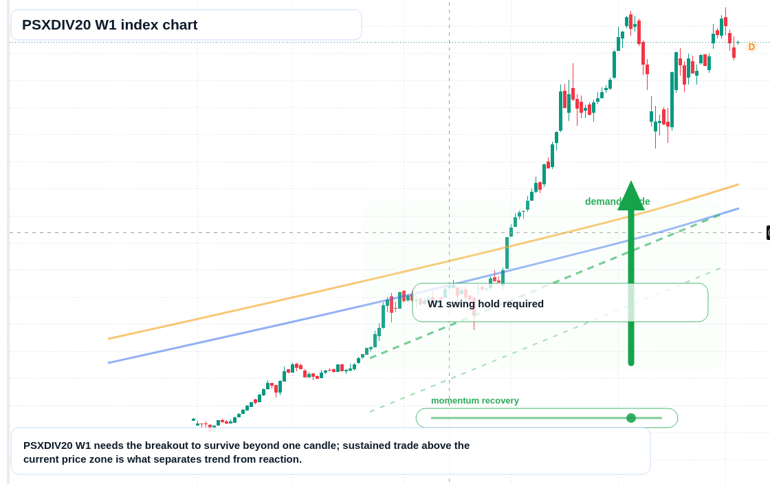 PSXDIV20 W1 TradingView chart