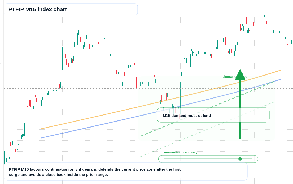 PTFIP M15 TradingView chart