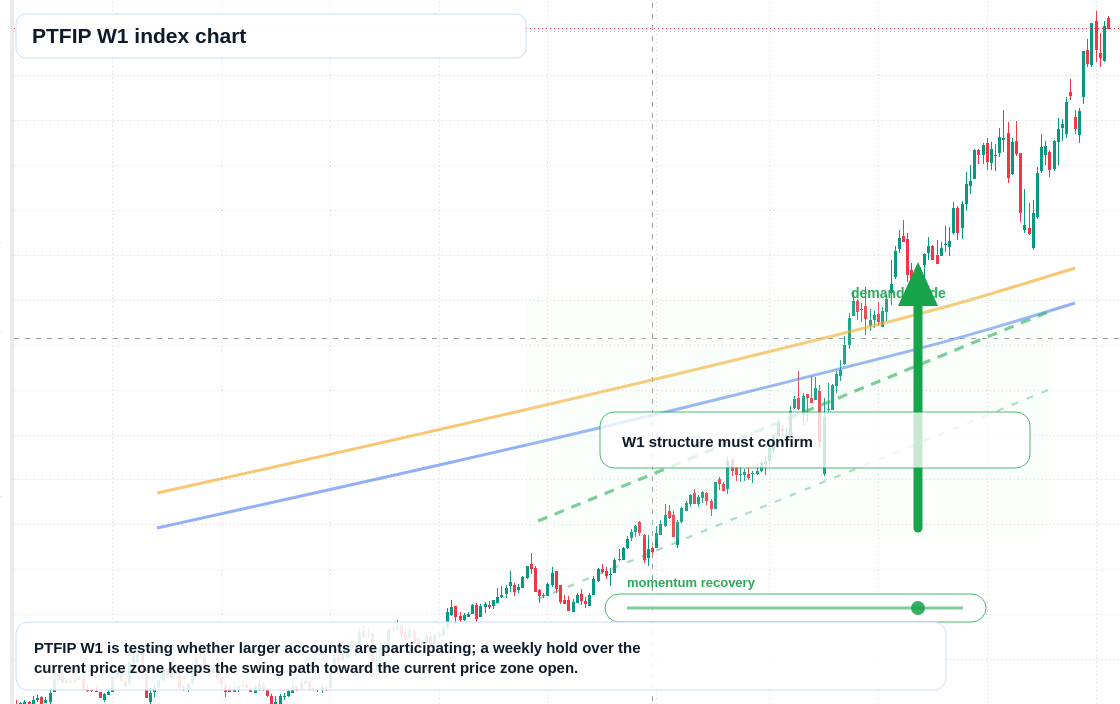 PTFIP W1 TradingView chart