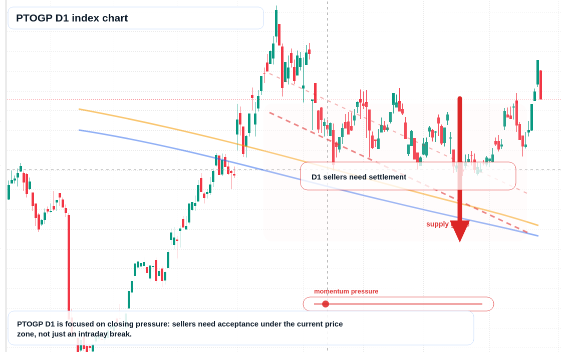 PTOGP D1 TradingView chart
