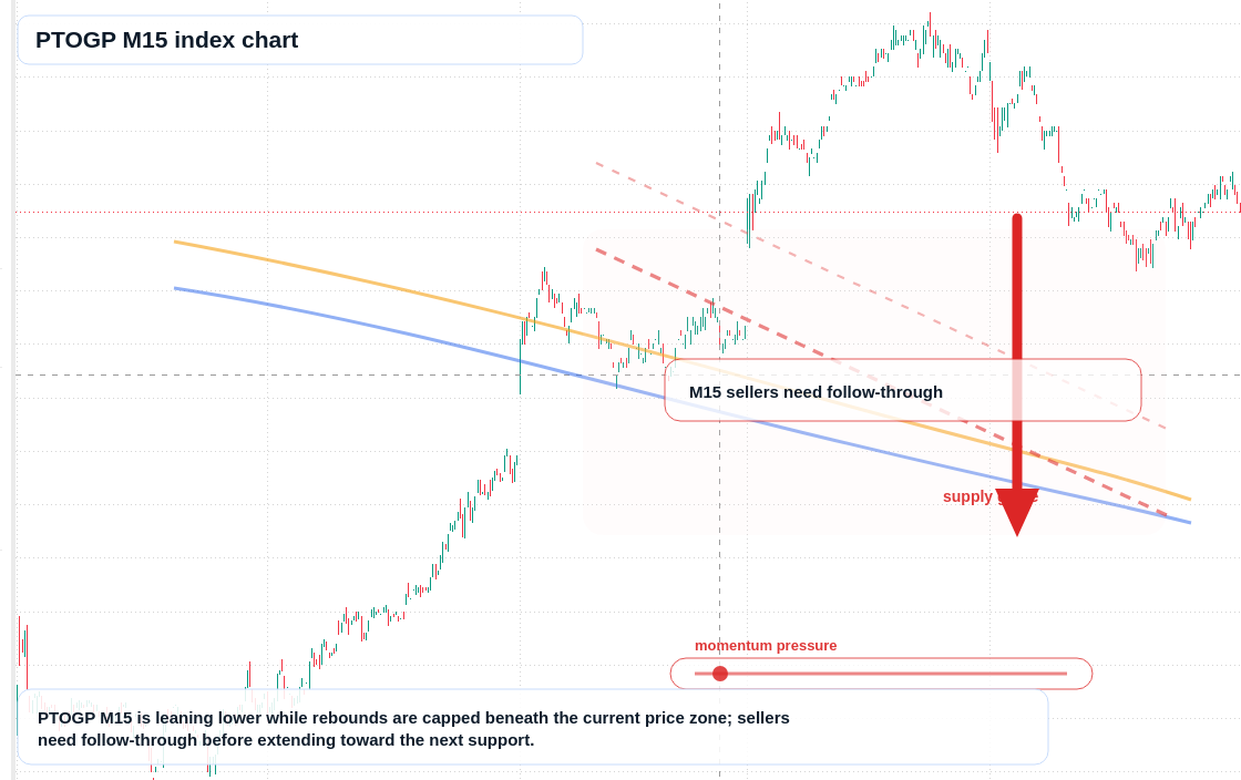 PTOGP M15 TradingView chart