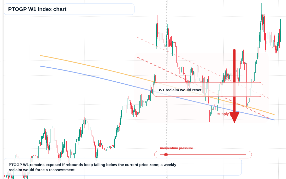PTOGP W1 TradingView chart