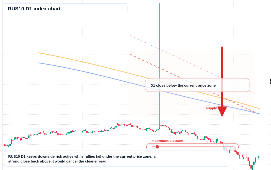 RUS10 D1 TradingView chart