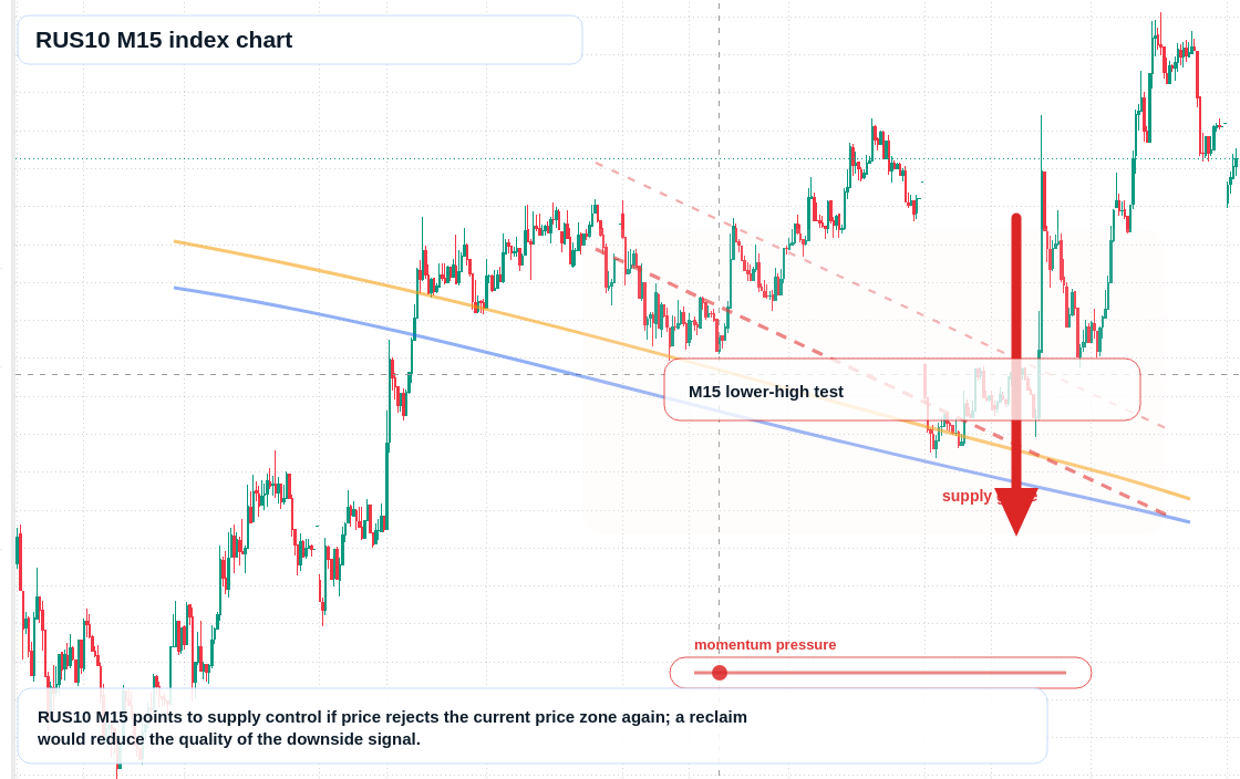 RUS10 M15 TradingView chart