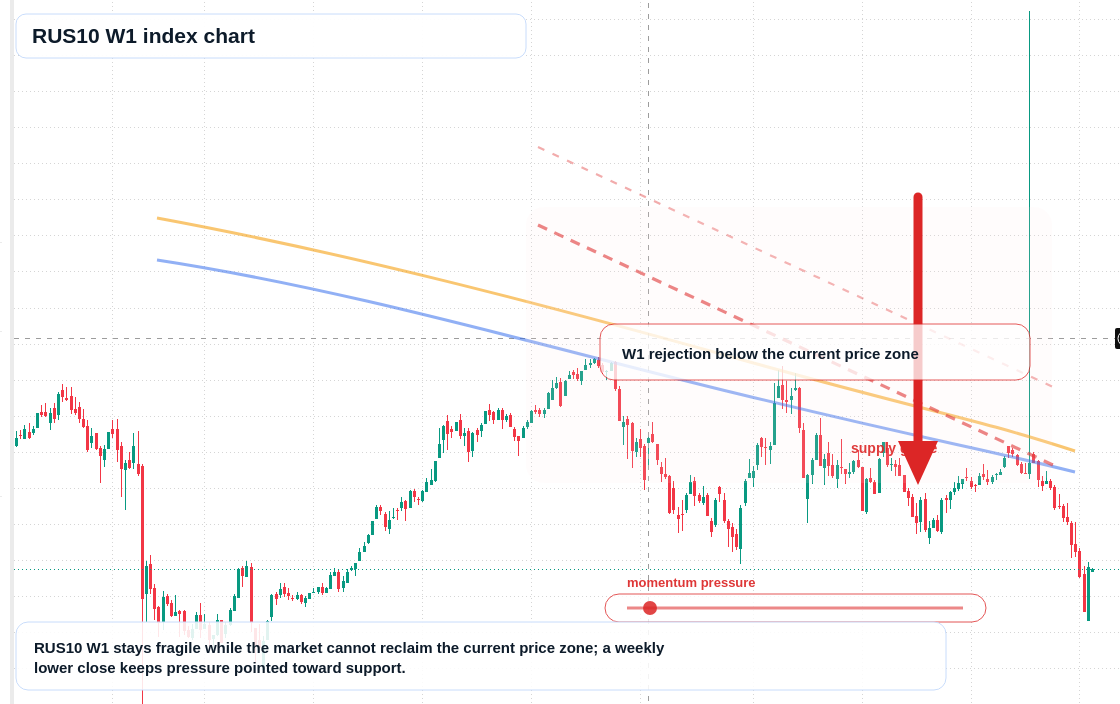 RUS10 W1 TradingView chart