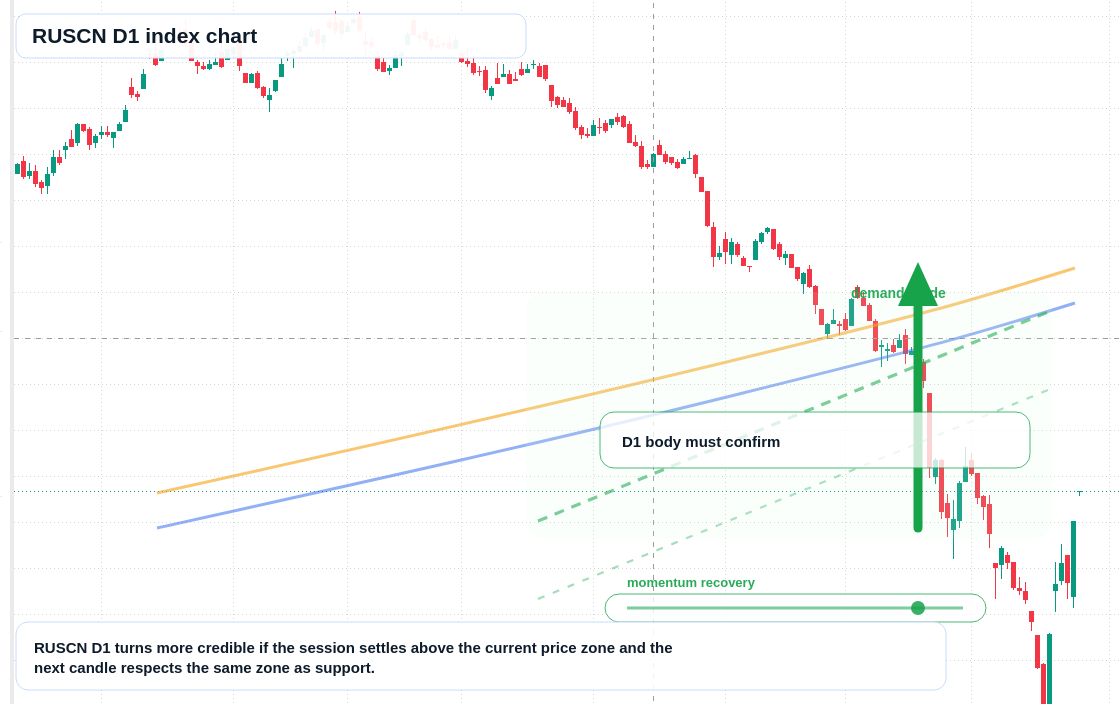RUSCN D1 TradingView chart