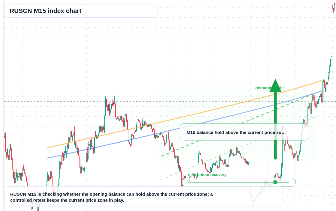 RUSCN M15 TradingView chart