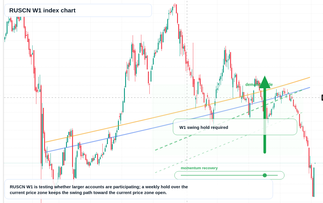 RUSCN W1 TradingView chart