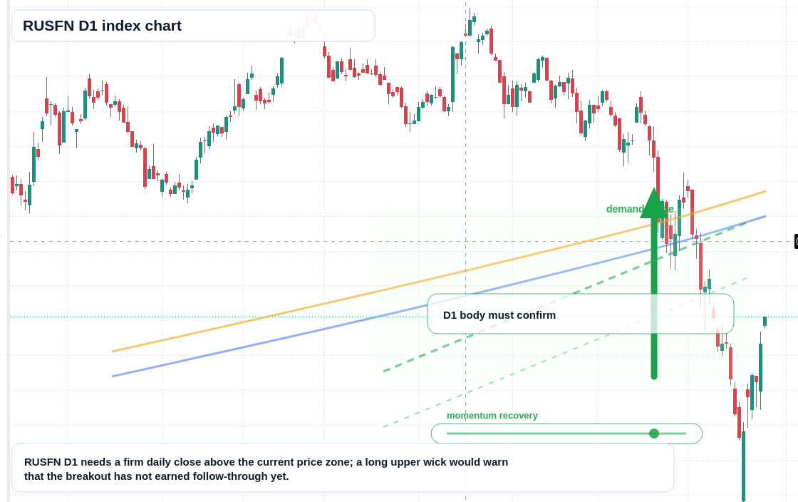 RUSFN D1 TradingView chart