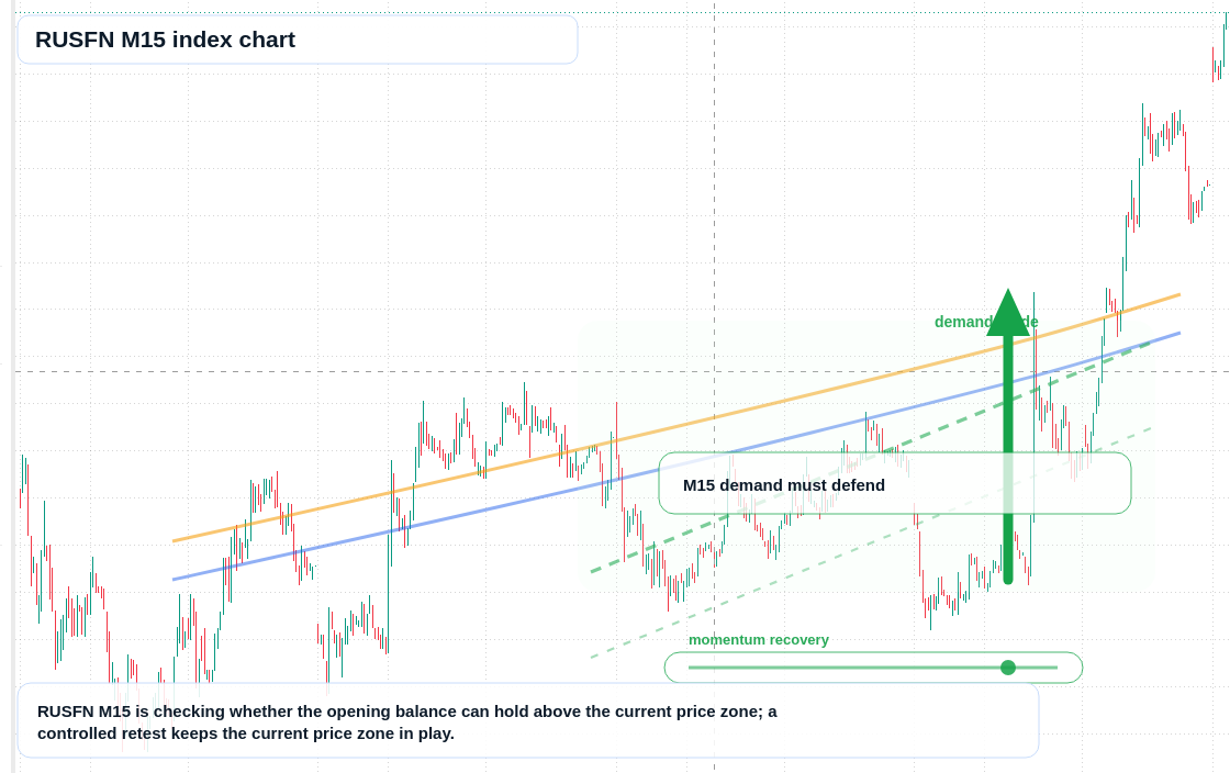 RUSFN M15 TradingView chart