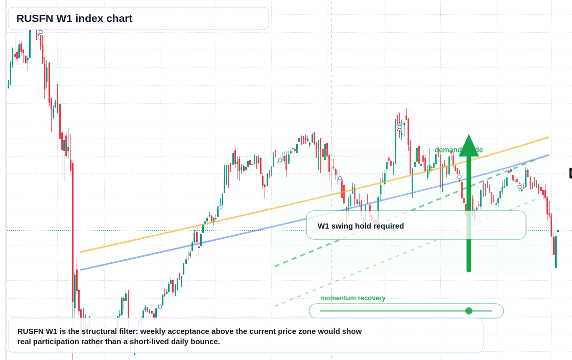RUSFN W1 TradingView chart