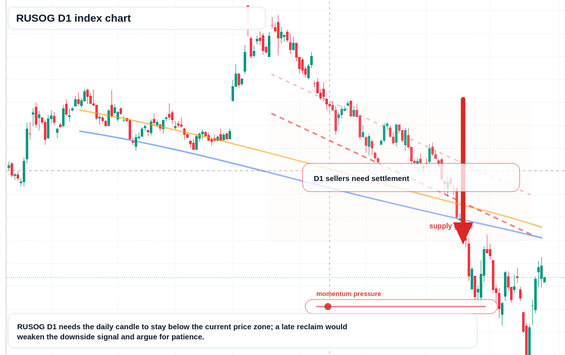 RUSOG D1 TradingView chart