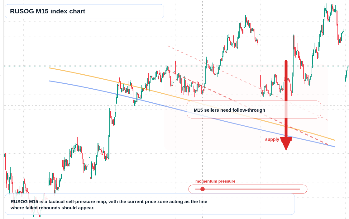 RUSOG M15 TradingView chart