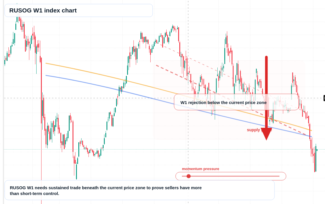 RUSOG W1 TradingView chart