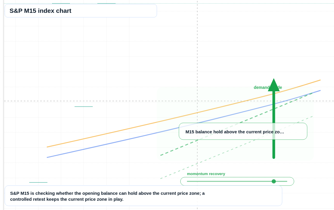 SP M15 TradingView chart