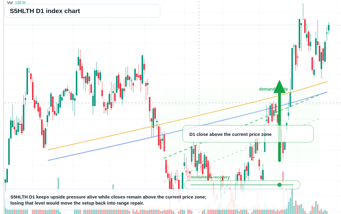 S5HLTH D1 TradingView chart