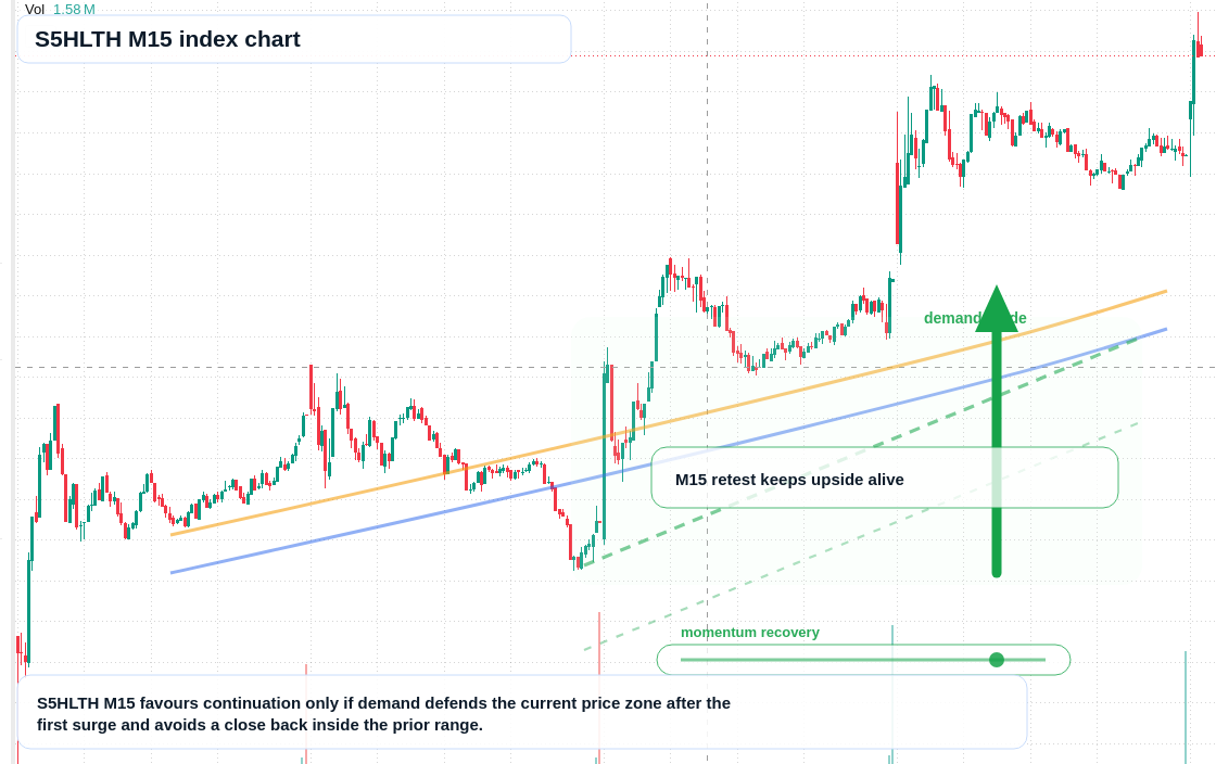 S5HLTH M15 TradingView chart