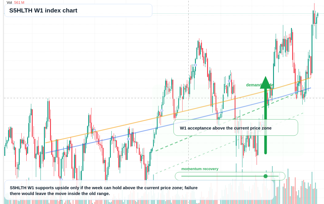 S5HLTH W1 TradingView chart
