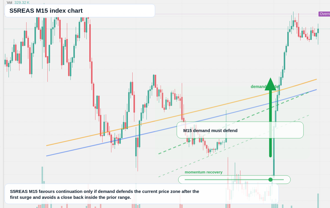 S5REAS M15 TradingView chart